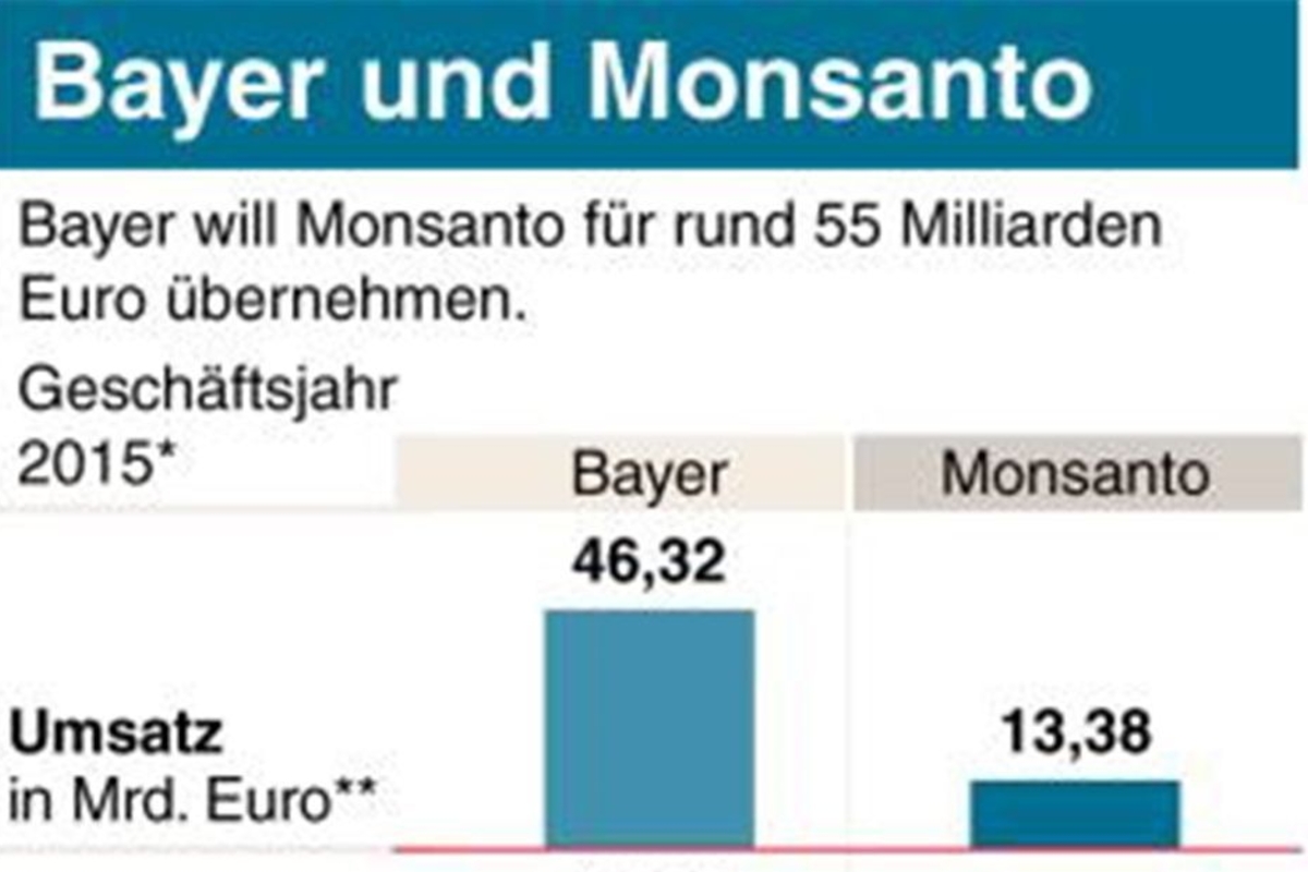 Bayer Will Monsanto Um Jeden Preis Sachsische De