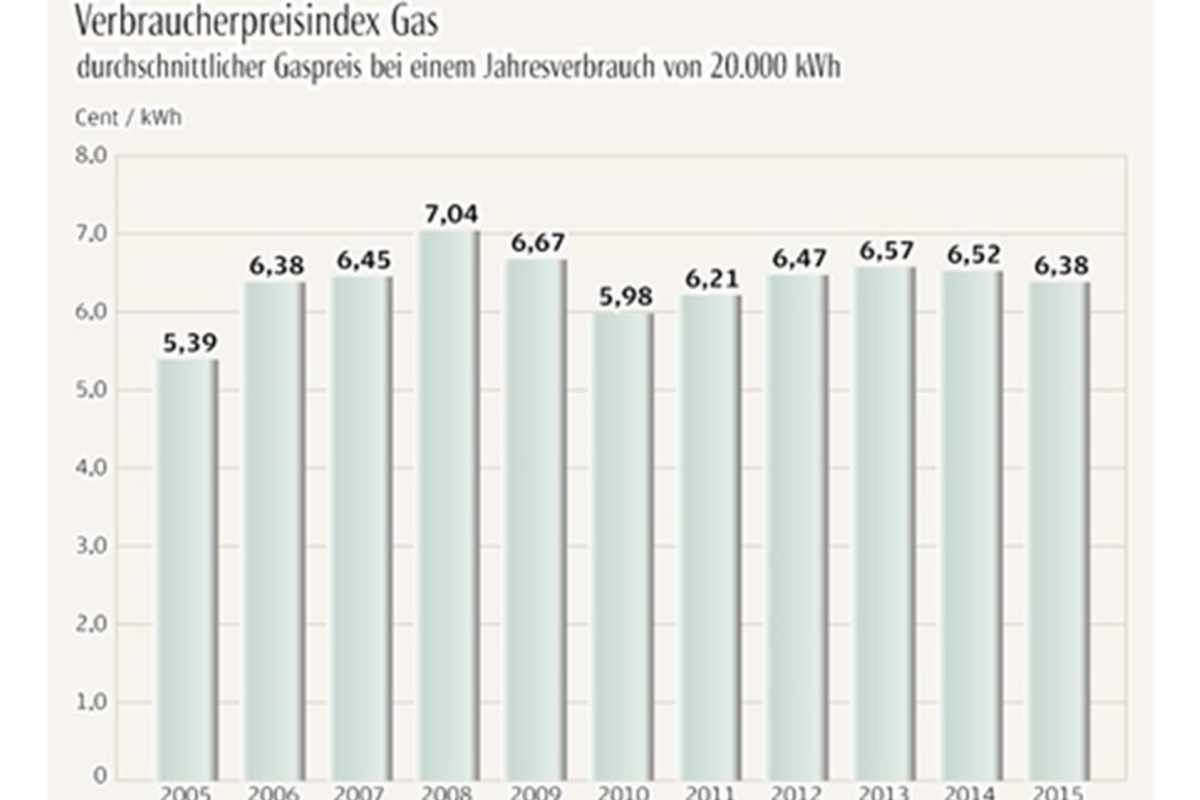 Gaspreise Sinken In Riesa Sachsische De