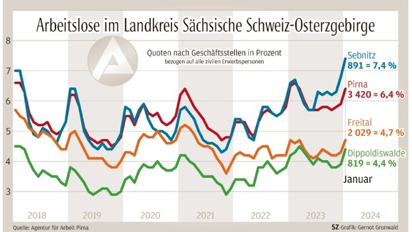 SOE: Arbeitslosigkeit Zieht Zu Jahresbeginn An | Sächsische.de