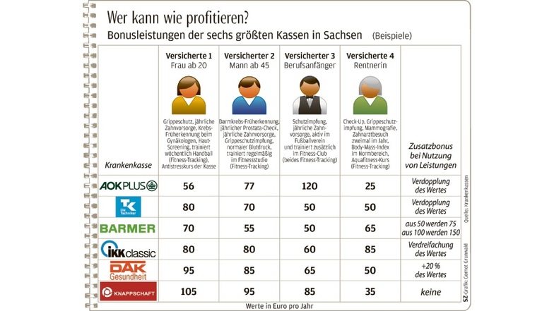 Welche Krankenkasse zahlt für 10000 Schritte?