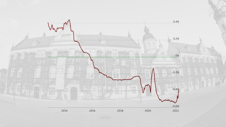 Die Grafik zeigt die Entwicklung des Sechs-Monats-Euribor. Der Referenzzinssatz ist Bestandteil des Finanzgeschäfts, das im Vergleich zwischen Stadt und LBBW im Jahr 2012 vereinbart wurde. Seit Ende 2015 liegt das Zinsniveau im negativen Bereich.