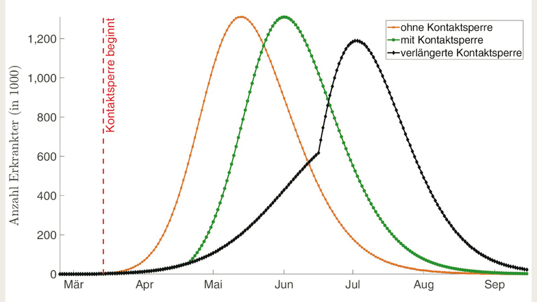 Wie entwickelt sich die Epidemie Covid-19 in Deuschland? Rot völlig ungebremst, grün mit den derzeitigen Einschränklungen, und schwarz wenn noch einmal sechs Wochen Kontaktsperren bis Ende Mai kämen. 