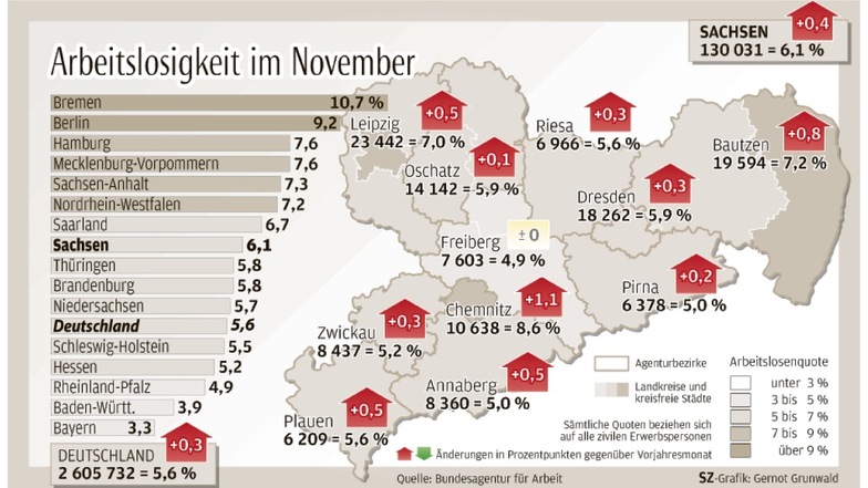 Die Zahl der Arbeitslosen in Sachsen ist zwar von Oktober zu November leicht gesunken, aber es sind mehr als vor einem Jahr.