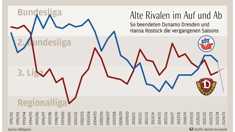 Dynamo und Hansa spielten in den vergangenen 33 Jahren gemeinsam in der Bundesliga, 2. Bundesliga und 3. Liga. In der Regionalliga war Dynamo dagegen allein,