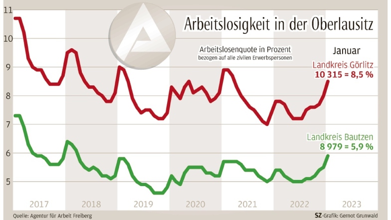 So bewegen sich die Arbeitslosenzahlen in den Kreisen Bautzen und Görlitz.