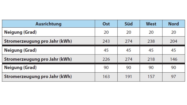 Stromerzeugung eines Solarmoduls mit 300 Watt je nach Ausrichtung und Neigungswinkel. Die Daten sind errechnet mit dem „Stecker-Solar-Simulator“ der Hochschule für Technik und Wirtschaft (HTW) in Berlin.