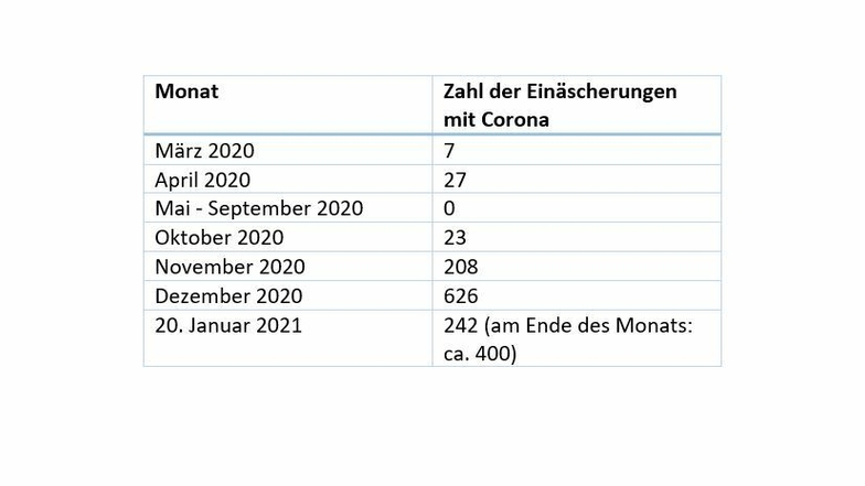 Im Landkreis Meißen war der Höhepunkt der Einäscherungen im Dezember 2020 erreicht. Nun werden die Zahlen rückläufig.