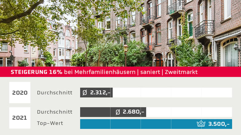 Quelle: Statistik Citymakler Dresden, Angebot- und Verkaufsfälle