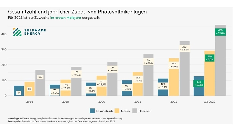 Ein statistischer Überblick über den jährlichen Zubau von Photovoltaikanlagen in Meißen, Radebeul und Lommatzsch...
