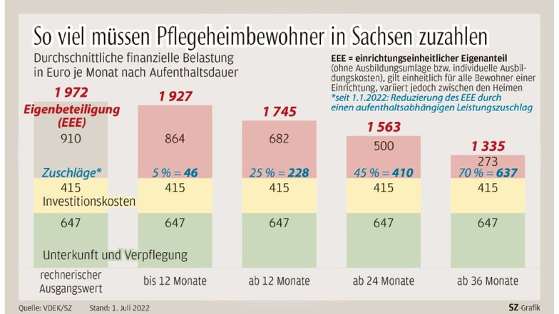 Der Sockelbetrag für Unterkunft und Verpflegung, den jeder Heimbewohner in Sachsen durchschnittlich pro Monat zu zahlen hat, liegt bei 647 Euro. Noch.