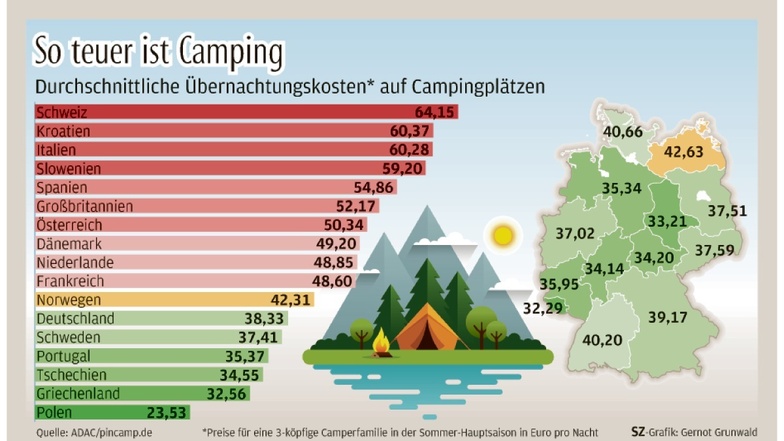 Im internationalen Vergleich ist Camping in Deutschland günstig. Dazu kommt, dass die Preise hierzulande langsamer steigen als beispielsweise in Kroatien, Spanien oder Großbritannien.