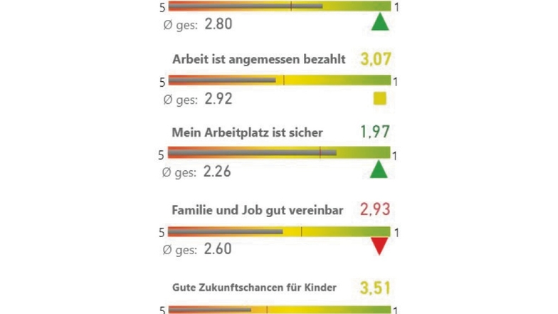 ARBEIT: Großschönauer Eltern schätzen vor allem den Punkt "Vereinbarkeit von Familie und Beruf" negativer ein als im Durchschnitt Sachsens.