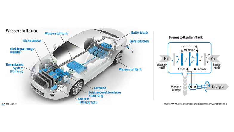 Schematische Darstellung eines Wasserstofffahrzeugs: Ein Elektroauto, das genauso schnell betankt wird wie ein Verbrenner.