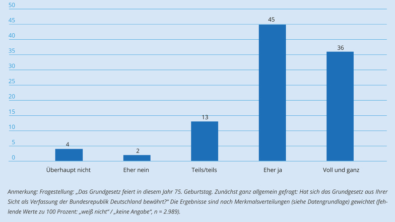 81 Prozent der Deutschen antworten mit "voll und ganz" oder "eher ja", auf die Frage, ob sich das Grundgesetz bewährt hat. Quelle: MIDEM/infas