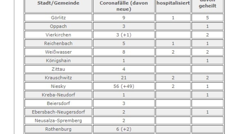 Die aktuelle Tabelle des Landkreises Görlitz: Er vermeldet für das Nieskyer Heim noch 49 positiv Gesteste, doch es sind 59.