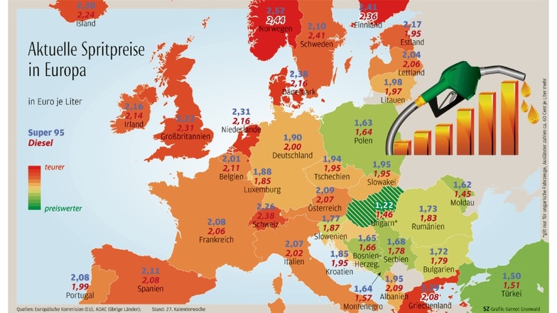 Kraftstoffpreise in Europa: Der Norden ist besonders teuer, der Osten noch vergleichsweise preiswert.