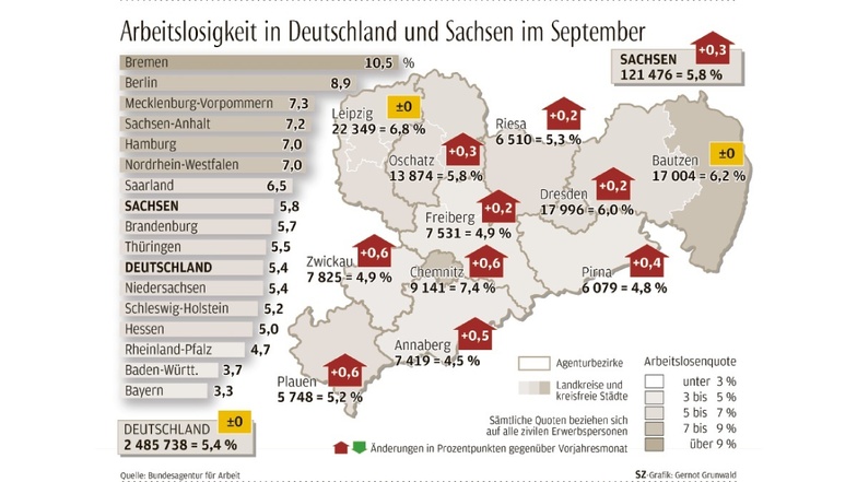 Die Arbeitslosigkeit in Sachsen ist höher als vor einem Jahr, weil Tausende Ukrainerinnen mitgezählt werden. Von August zu September ist die Arbeitslosigkeit wieder gesunken.