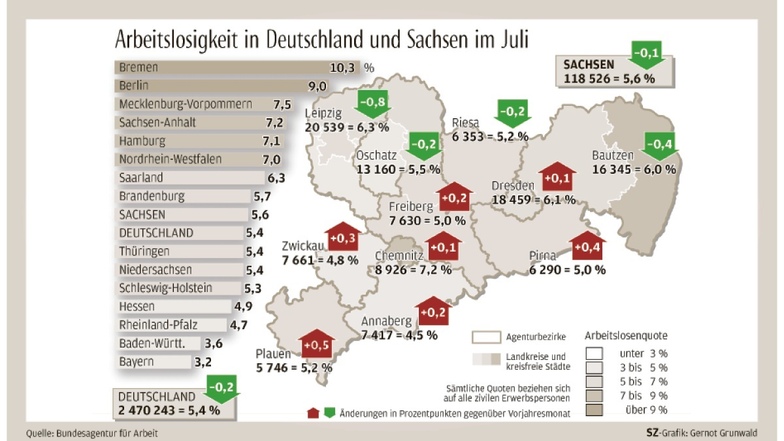 Die Zahl der Arbeitslosen in Sachsen ist etwas niedriger als vor einem Jahr. Zunehmend werden allerdings geflüchtete Menschen aus der Ukraine als arbeitslos registriert, das geschieht je nach Region unterschiedlich schnell.