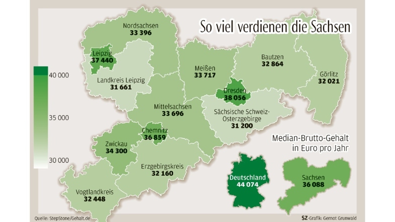 Der Landkreis Bautzen landet beim Vergleich der Median-Löhne in Sachsen auf Platz acht von 13.