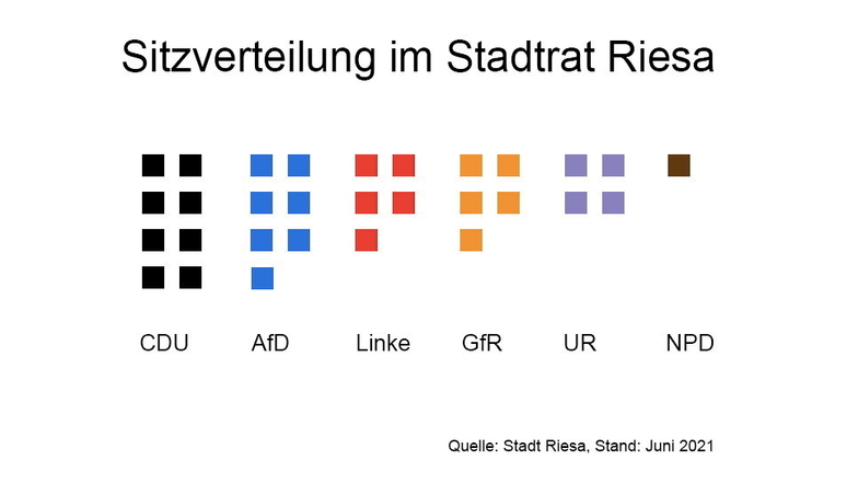 Die Fraktionen im 30-köpfigen Riesaer Stadtrat nach Größe: CDU (8 Sitze), AfD (7), Linke (5), Gemeinsam für Riesa (5), Unternehmen Riesa (4). Die NPD hat einen Sitz und ist damit keine Fraktion. Für so einen Zusammenschluss braucht es im Riesaer Stadtrat 