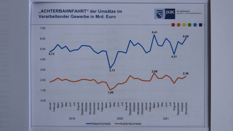 Beleg für die Achterbahnfahrt: So zeigt die IHK das Auf und Ab beim Umsatz pro Monat in Sachsens verarbeitendem Gewerbe der vergangenen drei Jahre. Unten in Rot der Auslandsumsatz.