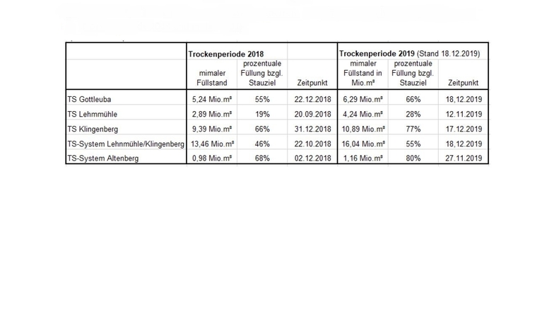 Das Minimum der Füllstände in den Trinkwasser-Talsperren im Landkreis Sächsische Schweiz-Osterzgebirge in
der Trockenperiode 2018 und im Jahr 2019 zum Vergleich.