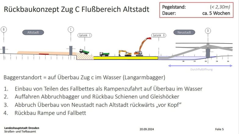 Zuerst werden die Brückenteile auf der Altstädter Seite abgerissen. Ist das geschehen, wird auf den in der Elbe liegenden Brückenresten eine Baurampe errichtet. So werden die tonnenschweren Brückenreste langsam aus der Elbe entfernt.