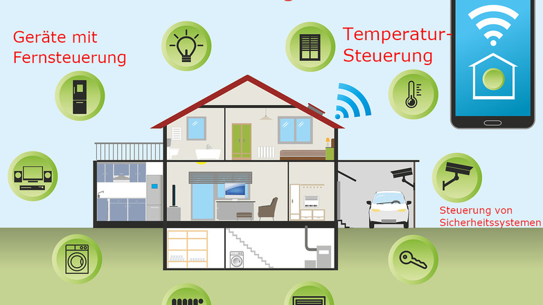 Übersichtsgrafik über die unterschiedlichen Anwendungen eines Smart Homes Systems