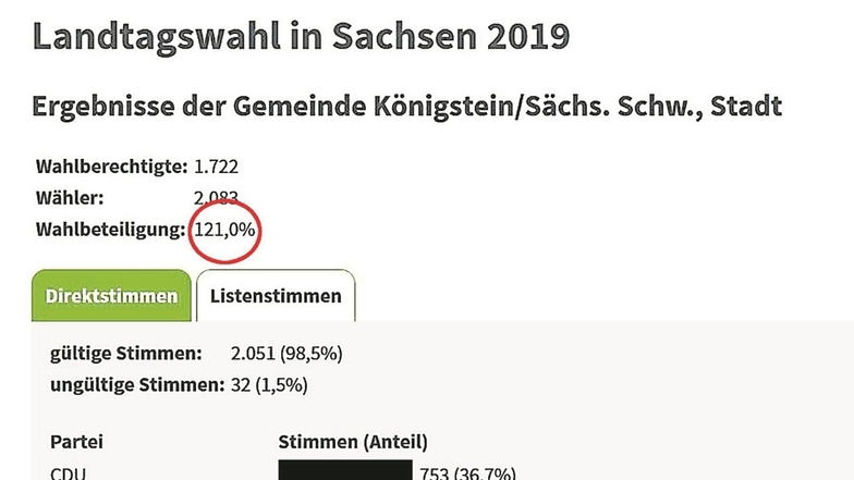Die Mathematik macht’s möglich: Die Wahlbeteiligung in Königstein lag bei 121 Prozent, wie auf saechsische.de richtig dargestellt.