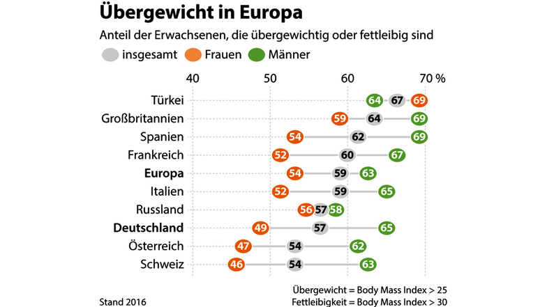 Übersicht über Anteil übergewichtiger Erwachsener in einer Auswahl europäischer Länder. Quelle: WHO European Regional Obesity Report 2022