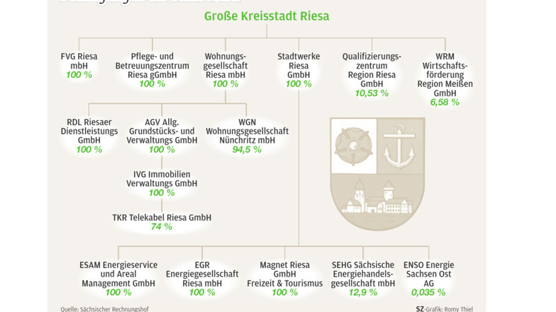 Ein großes Geflecht: Die Stadt Riesa ist an mehreren Unternehmen beteiligt – die ihr oft, wie im Fall der WGR oder der Stadtwerke, zu 100 Prozent gehören. Die Grafik stammt von 2019.