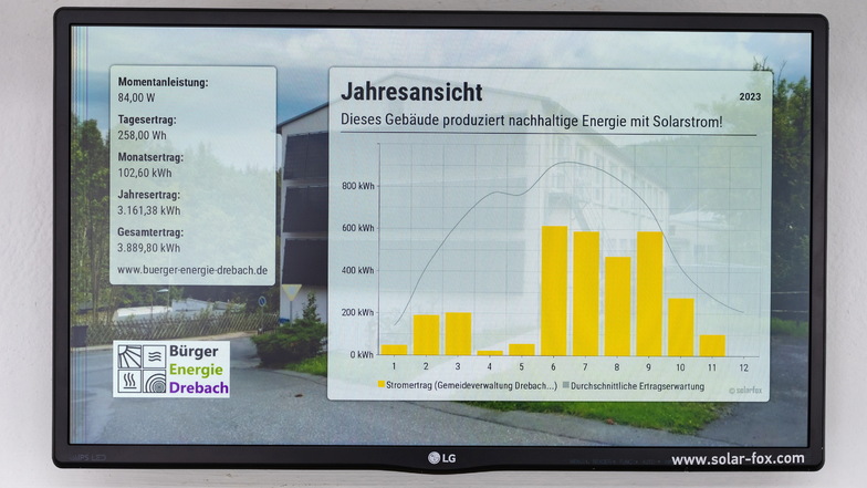 Ertragsanzeige im Foyer der Gemeindeverwaltung Drebach: April und Mai 2023 waren in Bezug auf den erzeugten Solarstrom schwache Monate.
