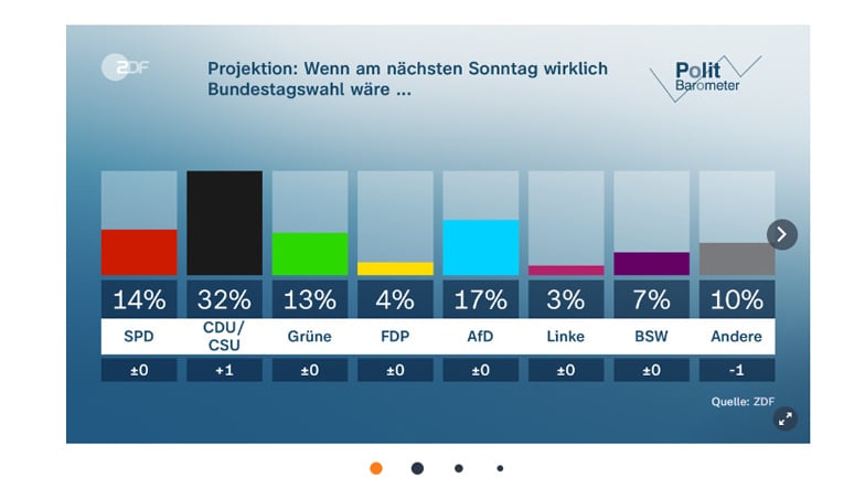 Ergebnisse der Politbarometer-Umfrage des ZDF