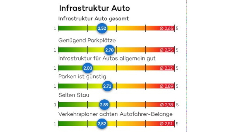 Die Infrastruktur für Autos wird im Landkreis besser bewertet als im Sachsen-Schnitt.