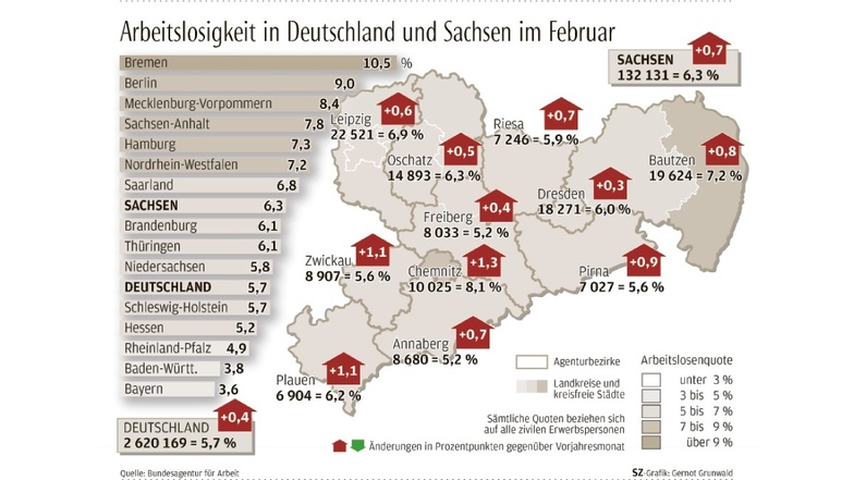 Die Arbeitslosigkeit ist höher als vor einem Jahr. In Sachsen liegt die Arbeitslosenquote nun bei 6,3 Prozent - mit großen Unterschieden innerhalb des Landes.