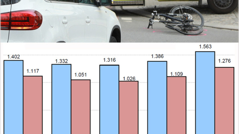 Die Grafik zeigt Rad-Unfälle in den Jahren 2014 bis 2018, wobei die Zahl der beteiligten Radfahrer blau und rot die Zahl der Verletzten dargestellt ist. 
