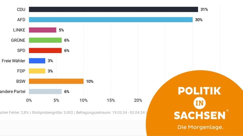 CDU und AfD liegen in Sachsen laut Wahlumfrage deutlich vor den anderen Parteien.