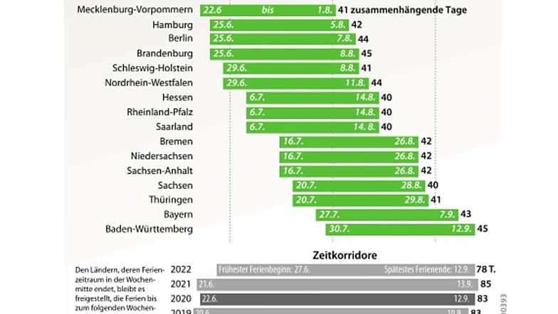 Nicht Endender Streit Um Sommerferien | Sächsische.de