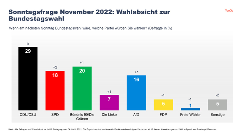 FDP rutscht in Umfragen auf Fünf-Prozent-Hürde ab