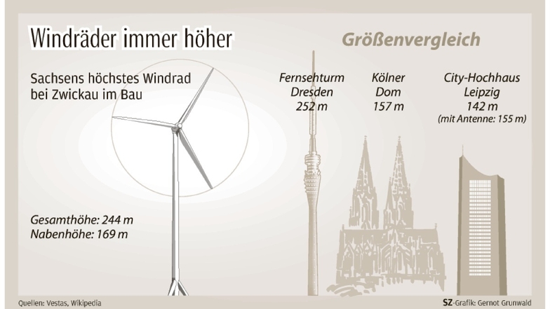 Die beiden neuen Windräder in Zwickau-Mosel sind mit Flügeln fast so hoch wie der Dresdner Fernsehturm.