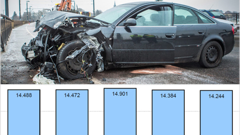 Insgesamt ereigneten sich 2018 weniger Unfälle alös in den Vorjahren. 