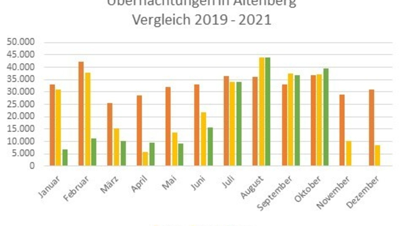 Im August und Oktober haben die Übernachtungszahlen Rekorde gebrochen. (Stand 31.10.2021, Quelle: Tourismusverband Erzgebirge)