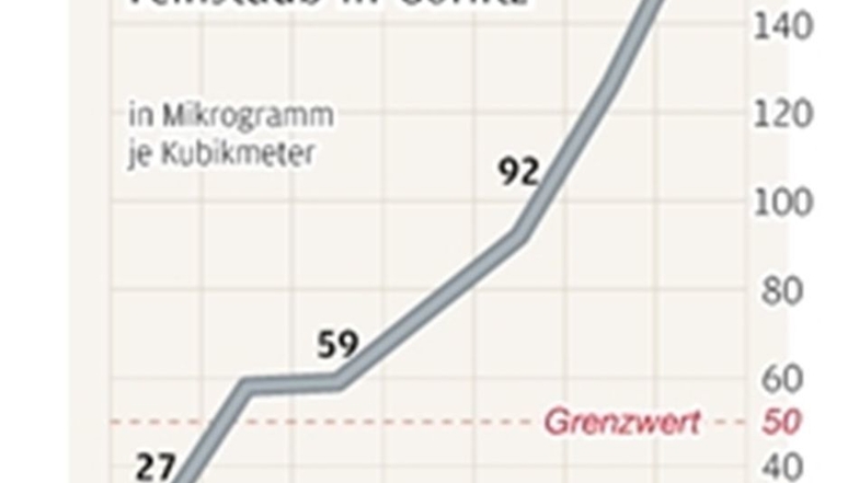 Wie die Grafik zeigt, ist der Feinstaub-Grenzwert in Görlitz deutlich überschritten.