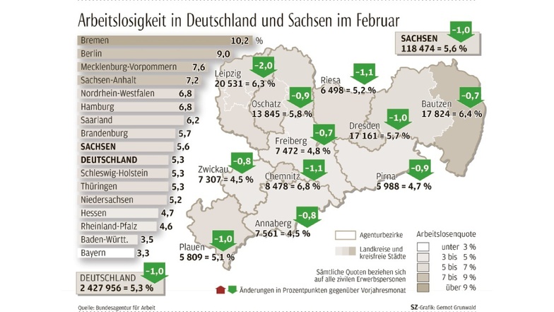Die Arbeitslosenquote in Sachsen ist etwas höher als in Deutschland insgesamt, aber niedriger als in einigen westdeutschen Ländern.