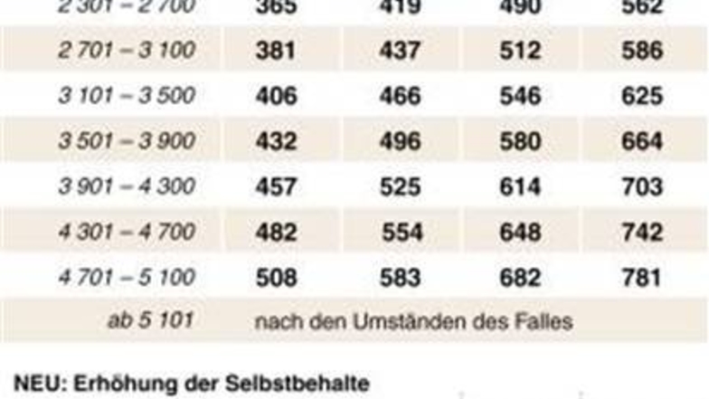 Daten der Düsseldorfer Tabelle.