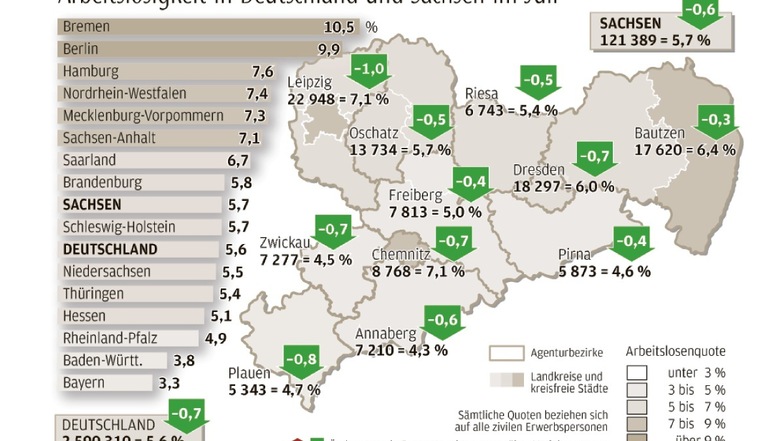 Die Arbeitslosenquote in Sachsen liegt im Juli leicht über dem deutschen Durchschnitt.