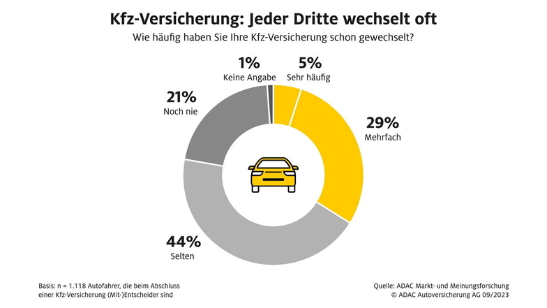 Der ADAC, selber im Versicherungsgeschäft aktiv, hat im September nach den Wechselgewohnheiten der Autofahrer in Deutschland gefragt.