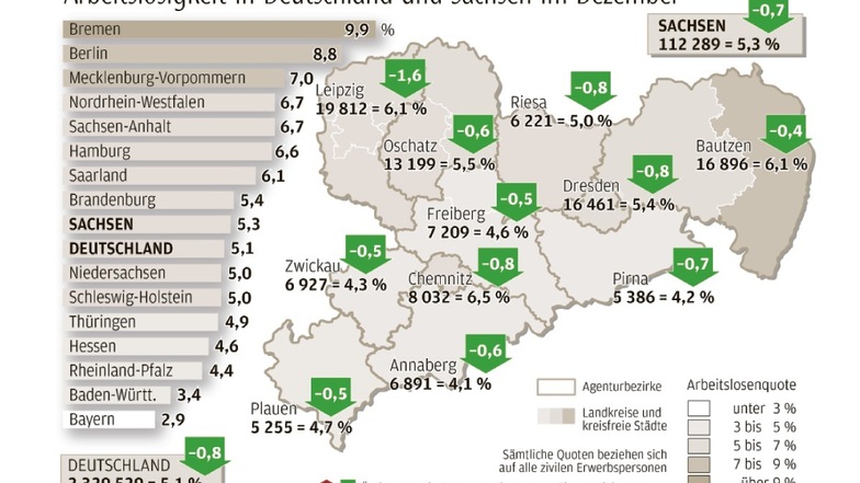 Die Arbeitslosigkeit in Sachsen ist niedriger als vor einem Jahr, aber noch nicht wieder auf dem Stand von vor Corona.