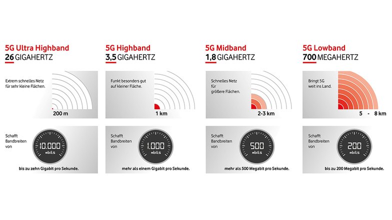 "Ultra Highband" nennt Vodafone den Frequenzbereich, der in der Leipziger Fußballarena zur Übertragung großer Datenmengen genutzt wird. Daneben gibt es noch andere 5G-Frequenzbänder.