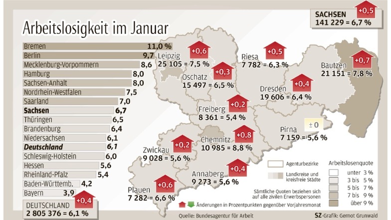 Die Arbeitslosenquote in Sachsen ist auf 6,7 Prozent gestiegen, in der Oberlausitz auf 7,8.